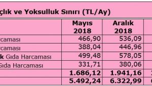 İşte Türkiye'nin yeni açlık sınırı