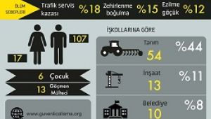 2019'un ilk altı ayında en az 840 işçi iş cinayetlerinde yaşamını yitirdi