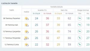 İzmir bu hafta nefes alacak... İşte haftanın hava durumu