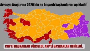 Avrasya Araştırma 2020’nin en başarılı başkanlarını açıkladı! CHP’li başkanlar yükseldi, AKP’li başkanlar geriledi..