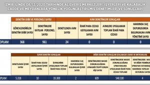 İzmir'de kent genelinde geniş çaplı korona virüs denetimi: 581 bin lira ceza kesildi