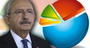 Anket: Kılıçdaroğlu'nun 'helalleşme' çağrısına destek yüzde 80